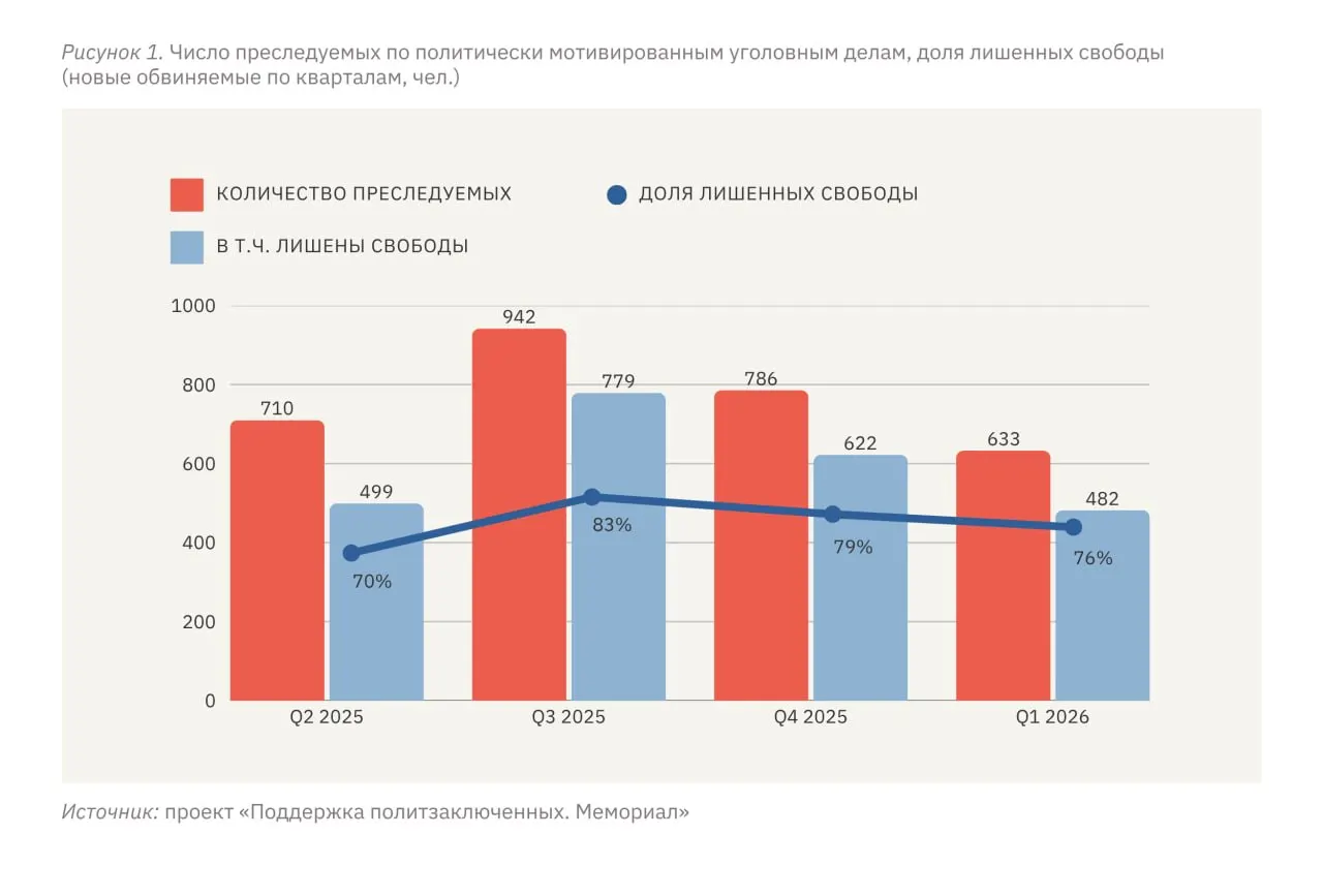 В России и на оккупированных территориях Украины за январь–март 2026 года зафиксировано 633 человека, подвергшихся преследованию по политически мотивированным делам, из них 482 лишены свободы в той или иной форме.