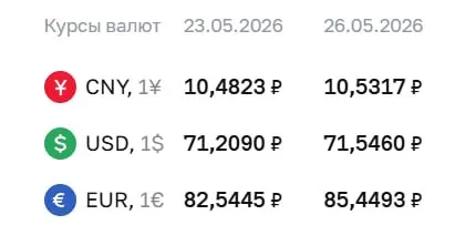Центробанк поднял официальные курсы валют на 26 мая: доллар прибавил 34 копейки, евро — почти 3 рубля. По курсу ЦБ проходят расчёты по ряду финансовых инструментов.