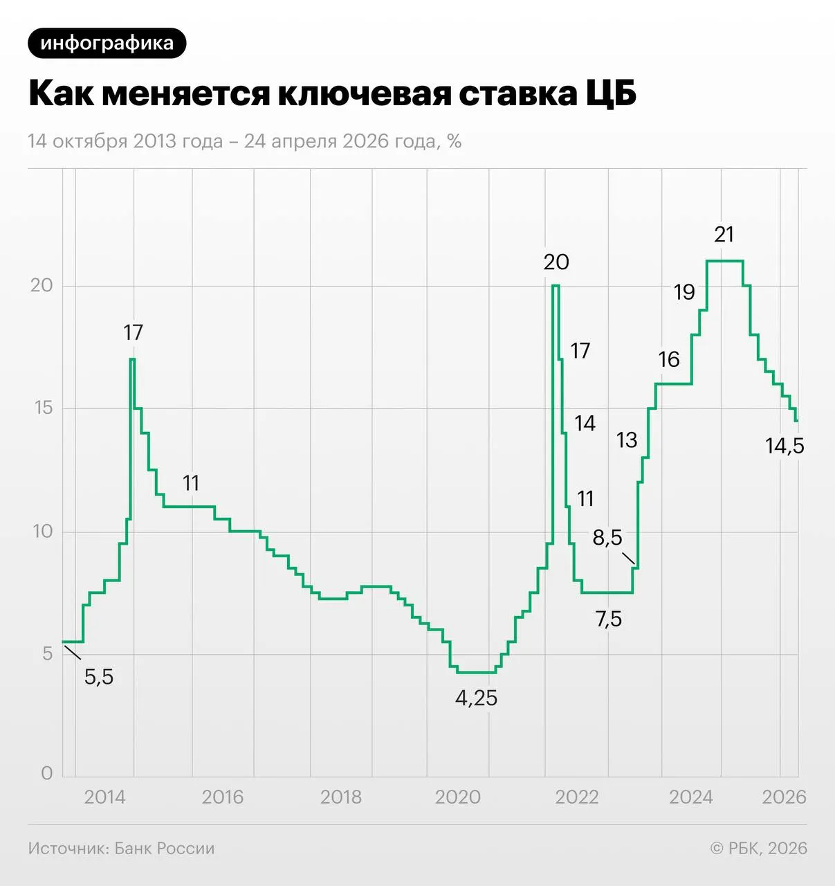 Трёхмесячный своп отражает ожидание снижения ключевой ставки с 14,5% примерно до 13–13,25% к концу года, но эксперты предупреждают о рисках, связанных с индексами тарифов и лагами политики.