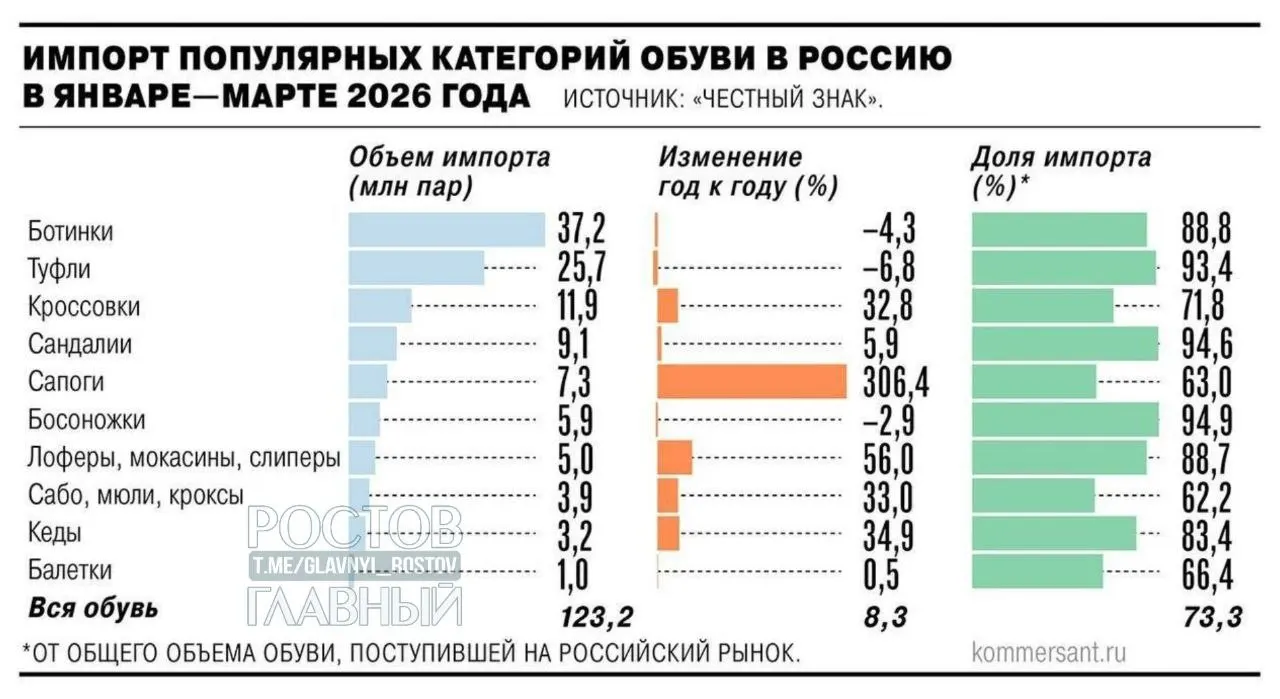 Минпромторг поддержал введение НДС 22% на зарубежные интернет‑заказы с 2027 года. Вместе с предложенными таможенными пошлинами это может поднять цены на импортные товары примерно на 25–30% и послужить поддержкой отечественных производителей.