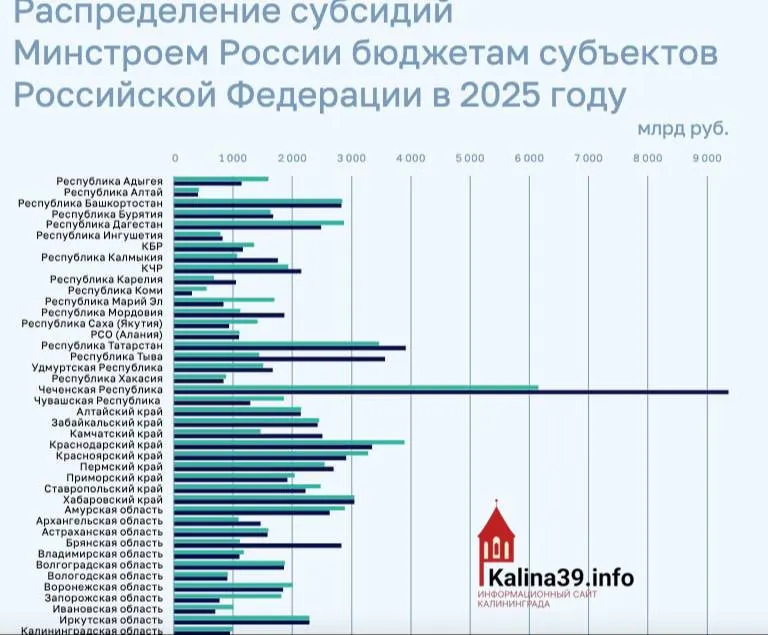 Региону направили около 950 млн рублей на ЖКХ, переселение из аварийного жилья и модернизацию инфраструктуры — один из самых низких показателей среди регионов.