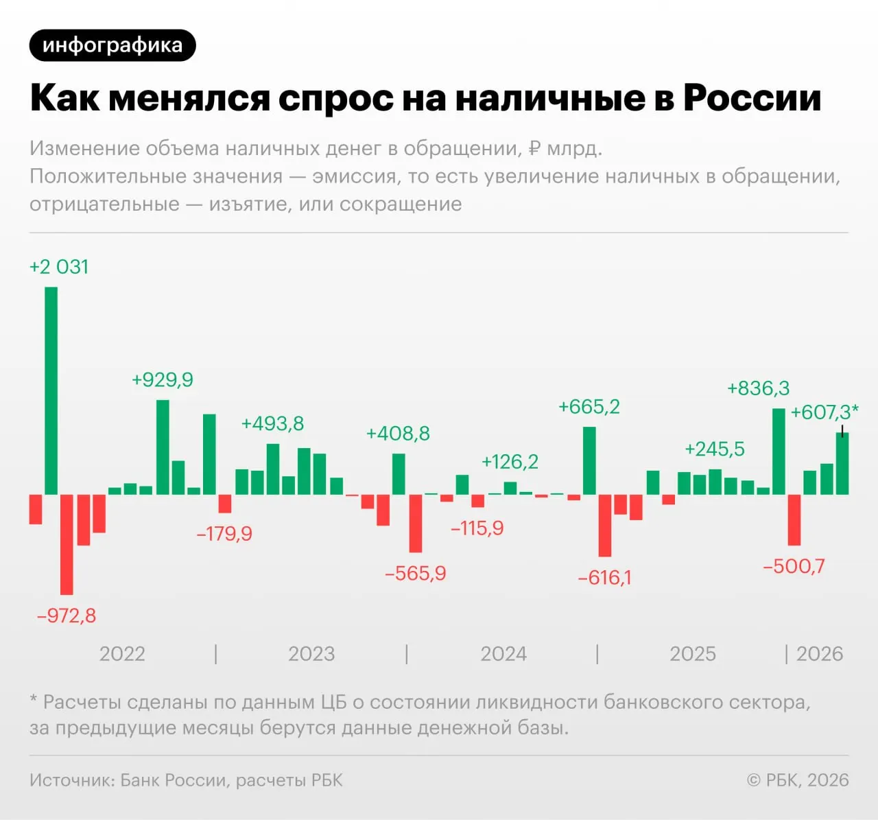 По данным Банка России, в апреле объём наличных в обращении увеличился на 607,3 млрд руб. Без учёта декабрьских пиков это рекорд с сентября 2022 года. Эксперты связывают рост с техническими сбоями и повышением фискальной нагрузки.