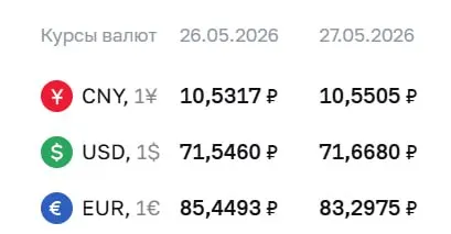 Официальный курс валют на 27 мая: доллар вырос на 12 копеек, евро упал на 2,15 рубля. По курсу ЦБ проходят расчёты по ряду финансовых инструментов.