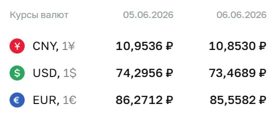 Центральный банк установил официальный курс доллара на уровне ₽73,47; евро — ₽85,56; юань — ₽10,85. По этим курсам будут проводиться расчеты по облигациям и фьючерсам.