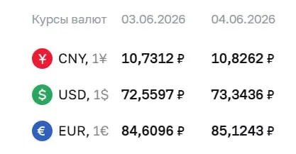 Официальные курсы Центрального банка на 4 июня: доллар вырос до 73,34 ₽, евро — до 85,12 ₽, юань — до 10,83 ₽. По этим курсам проходят расчёты по облигациям и фьючерсам.