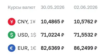 Официальный курс Центробанка на 2 июня: доллар поднялся до 71,55 ₽, евро — до 86,25 ₽. Изменения влияют на расчёты по ряду финансовых инструментов.