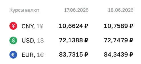 Официальный курс на 18 июня: доллар — 72,75 ₽, евро — 84,34 ₽. По курсу Центробанка проходят расчёты по ряду финансовых инструментов.
