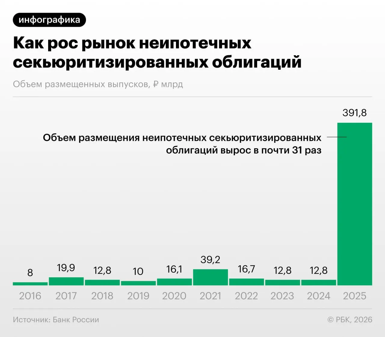 Выпуск облигаций, обеспеченных потребкредитами, вырос в 2025–2026 годах. Регулятор и аналитики предупреждают о рисках регуляторного арбитража, недостаточной прозрачности выпусков и возможных системных последствиях.