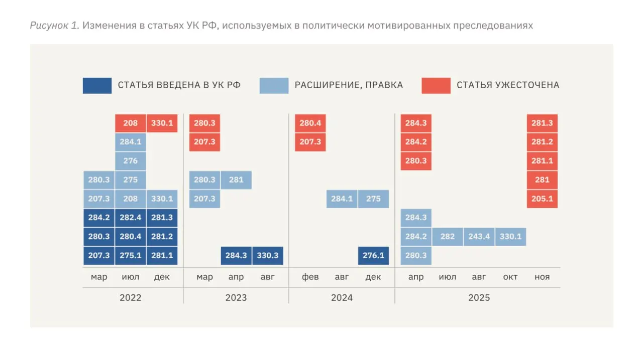 В новом правозащитном докладе фиксируют рост суровости приговоров, расширение применения репрессивных статей УК, легализацию пыток и усиление давления на оппозиционные СМИ; в 2026 году средний срок для политических обвиняемых достиг 11 лет.
