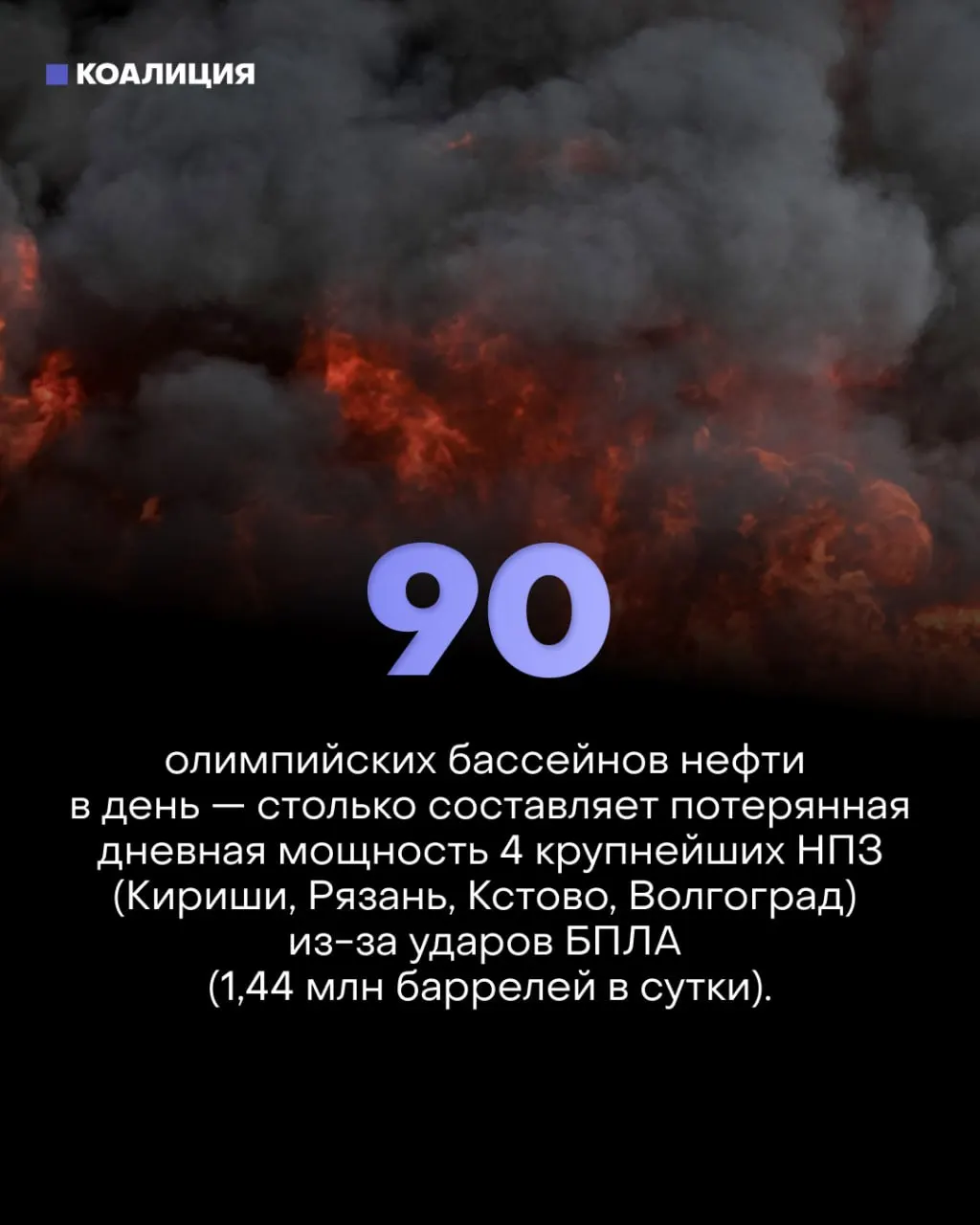 Точечные удары по ключевым узлам НПЗ сократили фактическую переработку примерно на 30%, вызвали ограничения продаж топлива, массовые распродажи частных АЗС и замедлили рост экономики.
