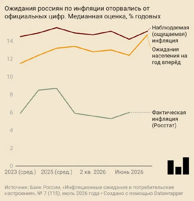 В июле россияне стали ожидать годовой инфляции в 14,7%. Ожидания выросли у домохозяйств и компаний, а потребительская уверенность заметно ухудшилась.