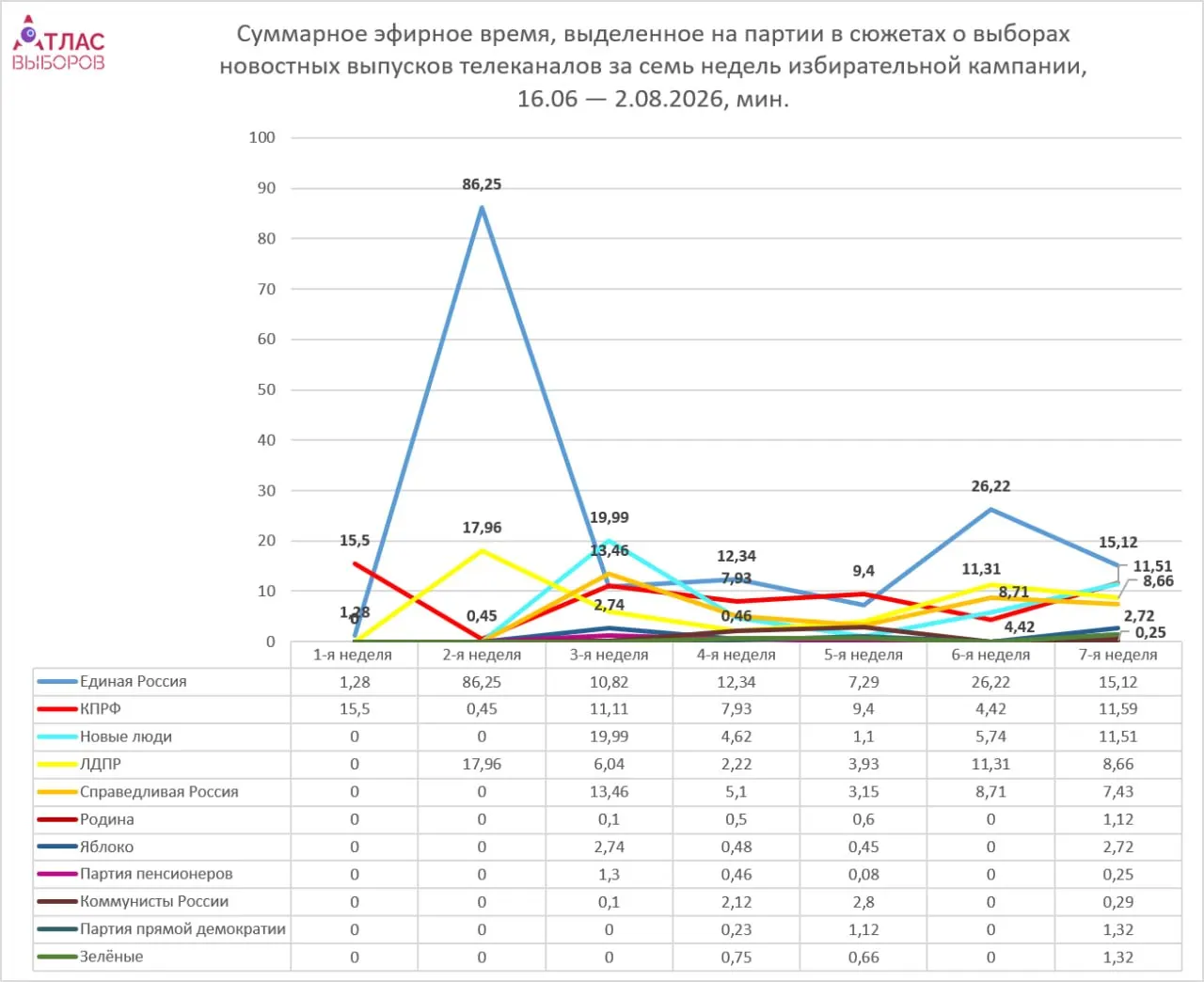 Мониторинг шести федеральных телеканалов за неделю кампании показал минимальное эфирное время для непарламентских партий и акцент на регистрации кандидатов.