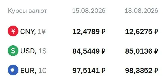 Доллар достиг отметки ₽85,01 на официальном курсе на вторник; евро — ₽98,34, юань — ₽12,63. В расчетах используются облигации и фьючерсы на доллар и евро.