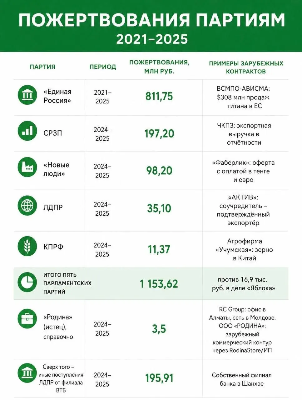 Расследование выявило крупные суммы пожертвований партий, которые эксперты оценивают как иностранное финансирование, а также рассмотрение дела Яблока и его влияние на выборы.