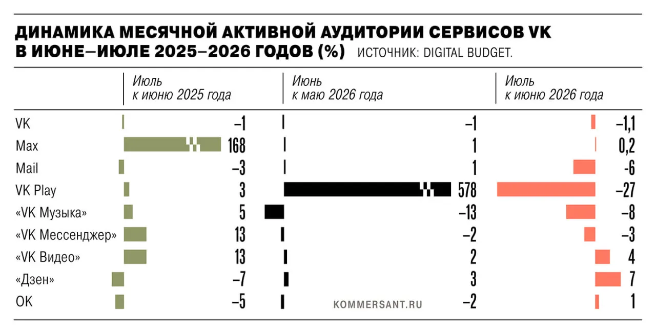 В июле 2026 года активная аудитория основных мобильных сервисов российского холдинга снизилась на фоне удаления их приложений из магазинов App Store и Google Play по решению Евросоюза; представители отрасли отмечают различия в методологии подсчета.