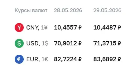 Центральный банк установил официальный курс на 29 мая: доллар — 71,37 ₽ (+0,47), евро — 83,69 ₽ (+0,97), юань — 10,45 ₽ (-0,01). Это влияет на расчёты по ряду финансовых инструментов.