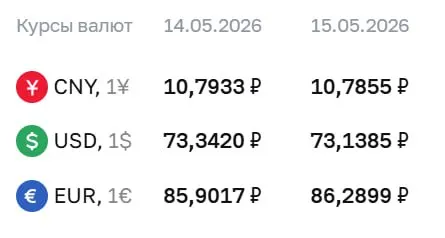 Официальный курс Банка России на 15 мая: доллар подешевел на 20 копеек, евро подорожал на 39 копеек, юань почти не изменился. По курсу ЦБ проходят расчеты по облигациям и фьючерсам.