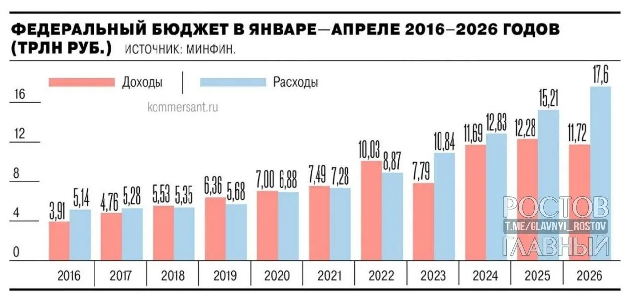 По итогам января—апреля 2026 года дефицит федерального бюджета составил 5,8 трлн руб. (≈2,5% ВВП). Показатель почти на 3 трлн руб. выше уровня года назад, на 55,2% превышает годовой план в 3,8 трлн руб.; за апрель рост составил 1,3 трлн руб. (28,4%).