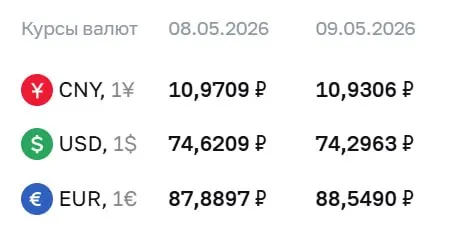 Центральный банк установил официальные курсы на праздничные дни и на 12 мая: доллар — 74,30 ₽, евро — 88,55 ₽, юань — 10,93 ₽. По этим курсам проходят расчёты по ряду инструментов.