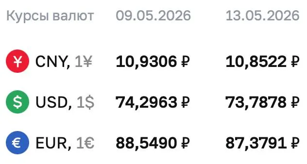 Официальные курсы валют на 13 мая: доллар — 73,7878 ₽; евро — 87,3791 ₽; юань — 10,8522 ₽. По курсу ЦБ проходят расчёты по ряду финансовых инструментов.
