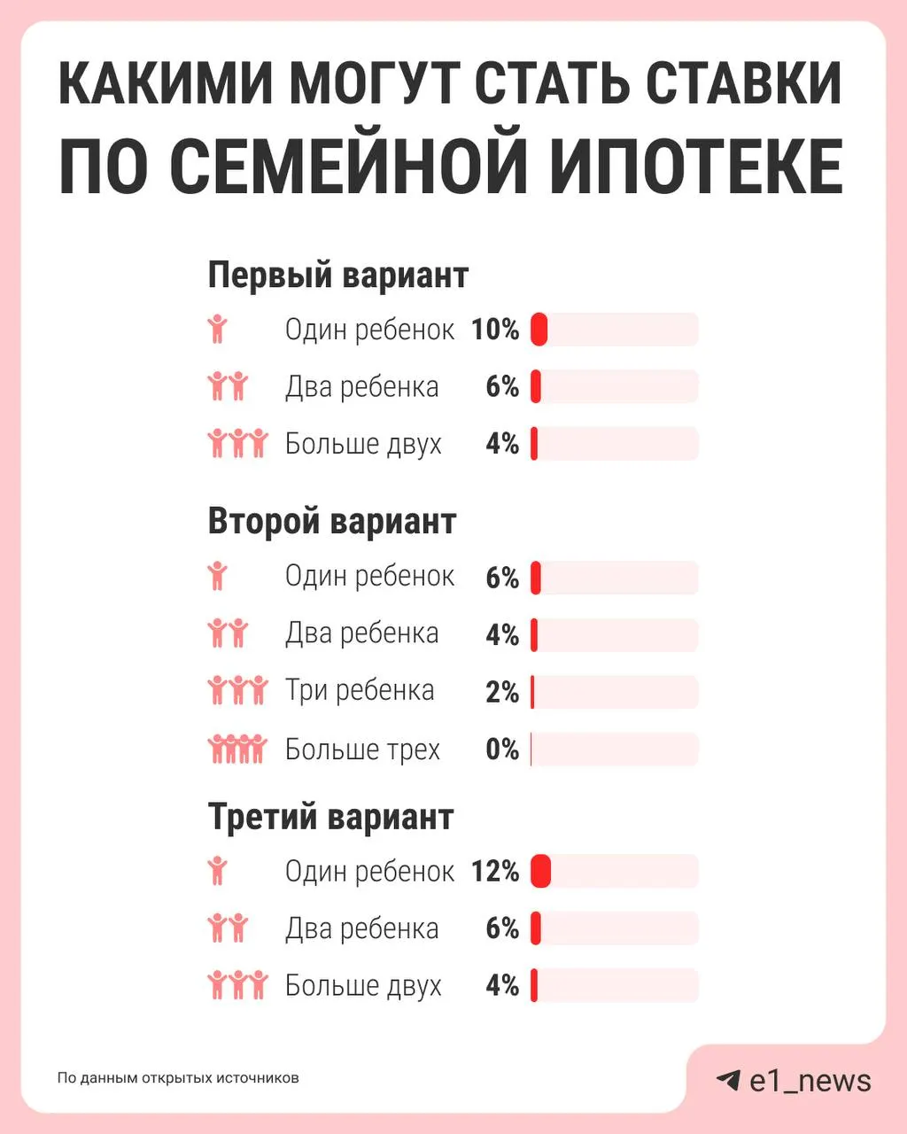 Власти обсуждают дифференциацию «семейной» ипотеки: сейчас действует единая ставка 6%, но для семей с одним ребёнком условия могут стать менее выгодными. Предложения и параметры реформы должны подготовить к лету.