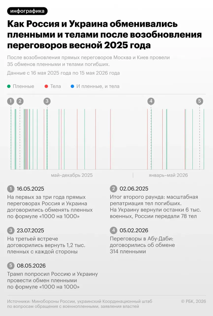 В новом раунде обменов погибшими украинской стороне передали 528 тел, российской — 41. Ранее президент заявил, что с начала 2025 года Россия передала более 20 тыс. тел.