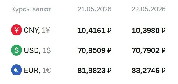 Официальные курсы на 22 мая: доллар — 70,79 ₽ (−0,16), евро — 83,27 ₽ (+1,29), юань — 10,40 ₽ (−0,02). По курсу ЦБ проходят расчёты по ряду инструментов, включая облигации и фьючерсы.