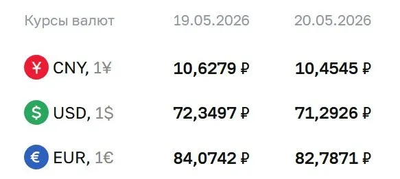 Официальный курс на 20 мая: доллар — 71,29 ₽ (−1,06 ₽), евро — 82,79 ₽ (−1,29 ₽), юань — 10,45 ₽ (−0,17 ₽). По курсу ЦБ проходят расчёты по ряду инструментов, в том числе по облигациям и фьючерсам.