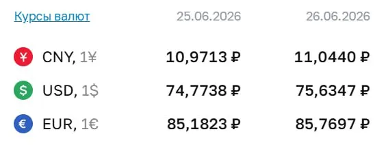 Официальный курс Центробанка на 26 июня: доллар — ₽75,63, евро — ₽85,77, юань — ₽11,04. Это первое превышение отметки ₽75 с 7 мая.