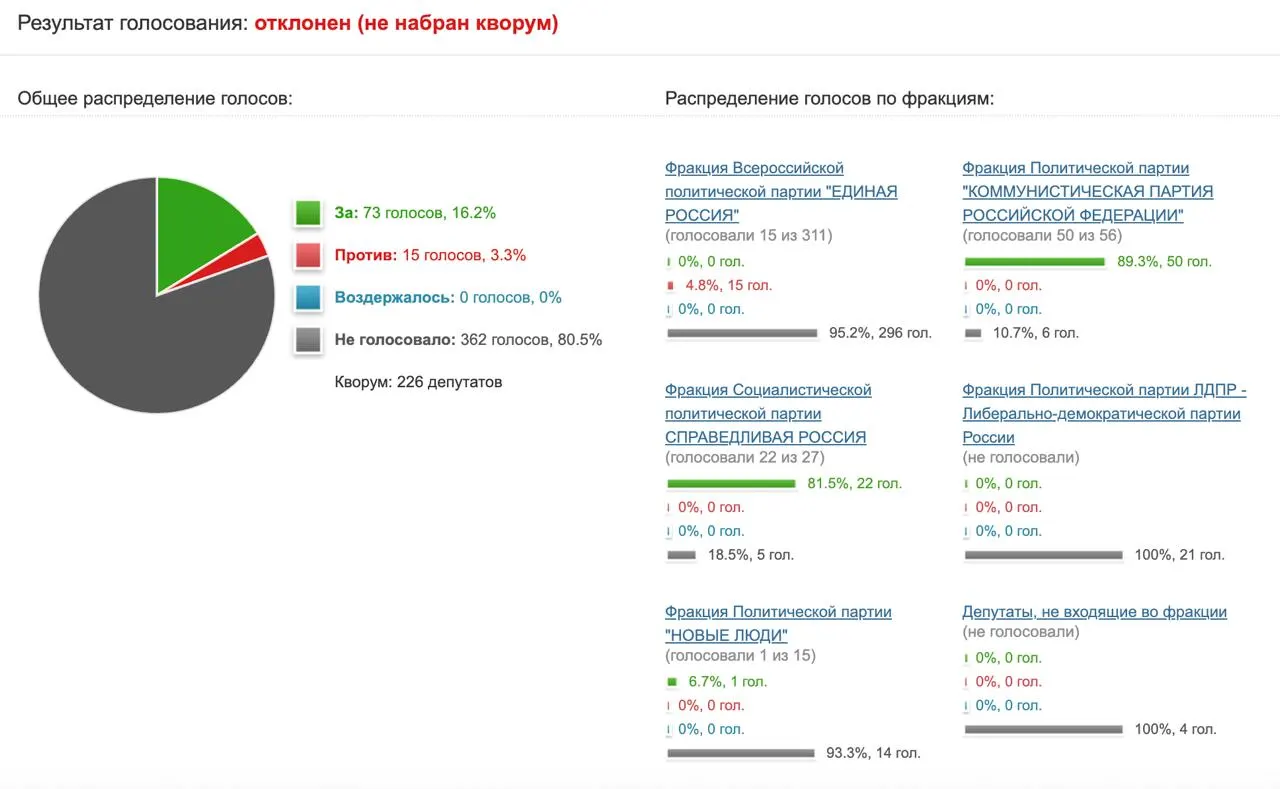 Депутаты отклонили предложение КПРФ направить запрос в Минцифры и Роскомнадзор с оценкой эффективности ограничений в отношении мессенджера — за поручение проголосовали только 73 человека при минимуме 226.