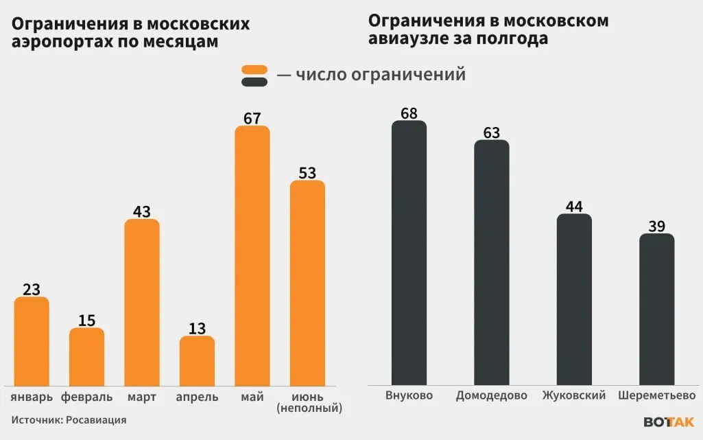 С начала июня столичные авиаузлы регулярно вводят ограничения на приём и отправку рейсов из‑за атак беспилотников — перебои в расписании ощущаются по всей стране.