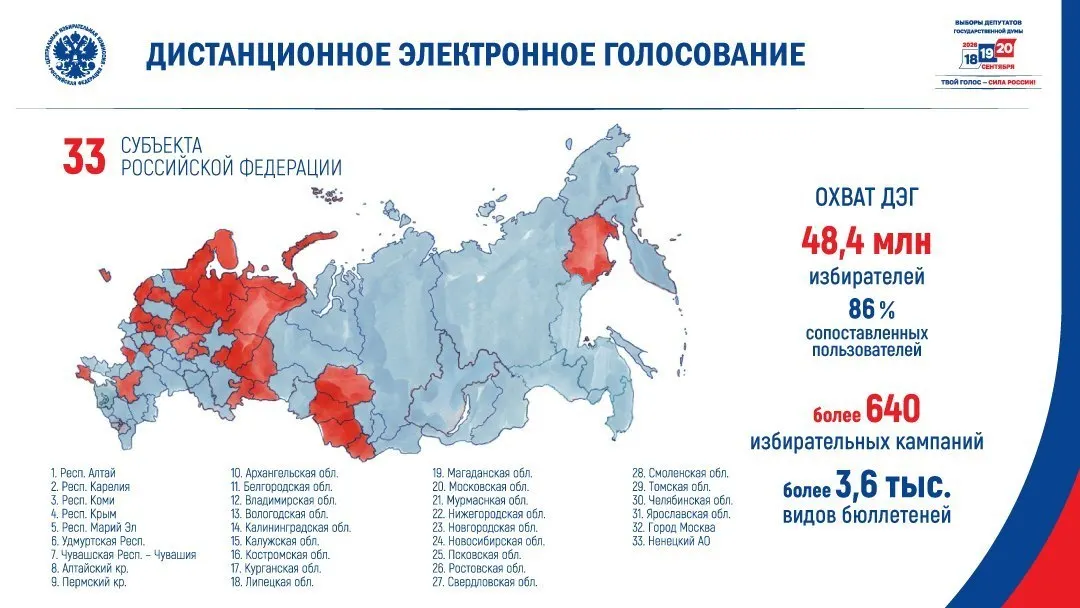 Центральная избирательная комиссия планирует использовать ДЭГ на сентябрьских выборах в 33 регионах — систему потенциально может охватить около 41,6 млн избирателей. Эксперты предупреждают о рисках непрозрачности и о возможном давлении на бюджетников.