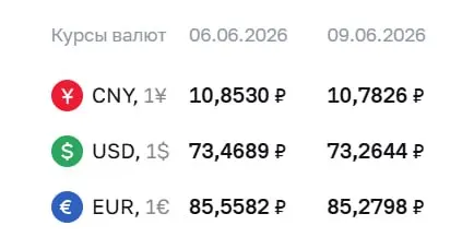 Банк России на 9 июня снизил официальный курс доллара на 20 копеек и евро на 28 копеек; курс юаня тоже опустился. По курсу ЦБ проходят расчёты по ряду финансовых инструментов.