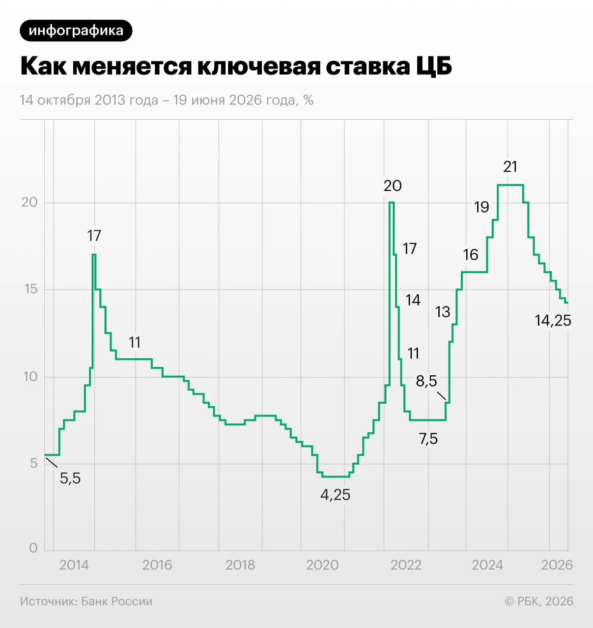 Совет директоров Банка России 19 июня понизил ключевую ставку. Регулятор отмечает умеренный рост экономики, замедление устойчивого роста цен и ожидает инфляцию около 4,5–5,5% в 2026 году.