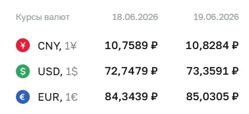 Официальный курс Банка России на 19 июня: доллар — 73,36 ₽, евро — 85,03 ₽, юань — 10,83 ₽; изменение курса отразится на расчётах по облигациям и фьючерсам.