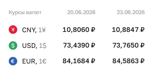 На 23 июня Центробанк установил доллар на 73,77 ₽ (+0,33 ₽), евро — 84,59 ₽ (+0,42 ₽); также немного вырос курс юаня.