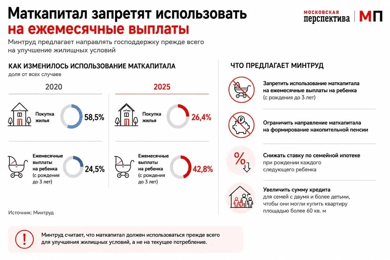 Ведомство предлагает изменить правила использования маткапитала — стимулировать его применение как первоначального взноса по ипотеке и ввести дифференцированные условия семейной ипотеки.