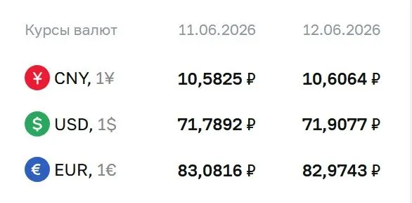 Официальный курс на выходные и понедельник, 15 июня: доллар — 71,91 ₽ (+0,12); евро — 82,97 ₽ (−0,11); юань — 10,61 ₽ (+0,02). Курс Центробанка используется при расчётах по ряду финансовых инструментов.