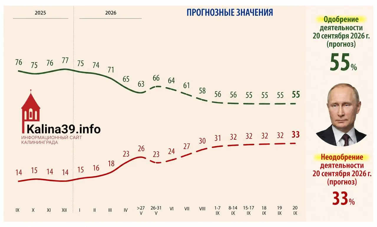 Внутренняя аналитика указывает, что одобрение президента может упасть до 55%, а доля недовольных — вырасти до 33% из‑за экономических трудностей, проблем со связью и усталости от боевых действий.