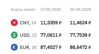 Официальный курс Банка России на 30 июня: доллар — 77,75 ₽ (+0,69 ₽), евро — 88,65 ₽ (+1,24 ₽), юань — 11,46 ₽ (+0,13 ₽). По курсу проходят расчёты по ряду инструментов, в том числе по замещающим облигациям и фьючерсам.