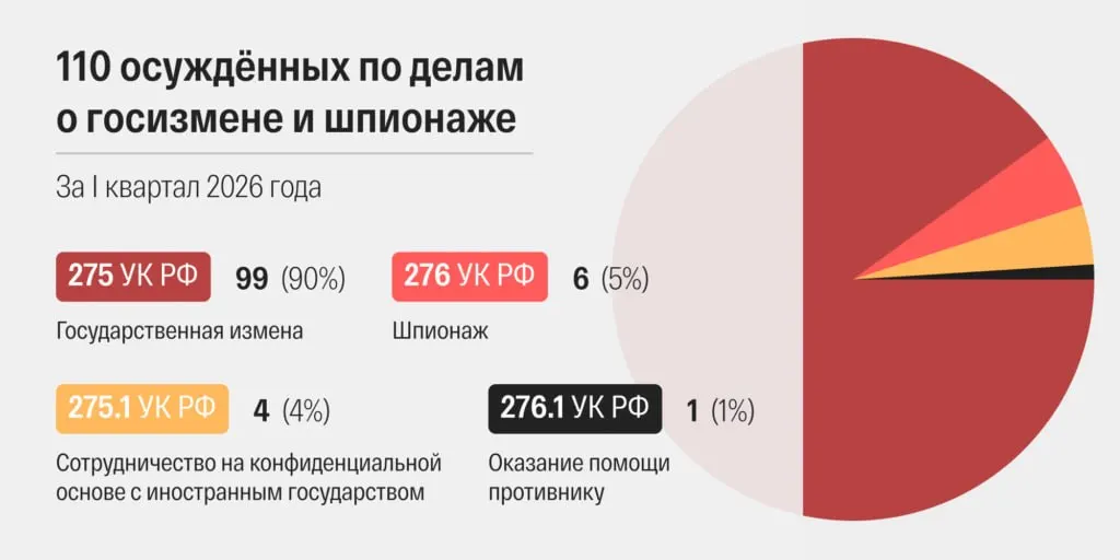 В марте 2026 года российские суды огласили 48 приговоров по статьям о «госизмене» и «шпионаже» — максимальный показатель в современной России; за первый квартал осуждены 110 человек.