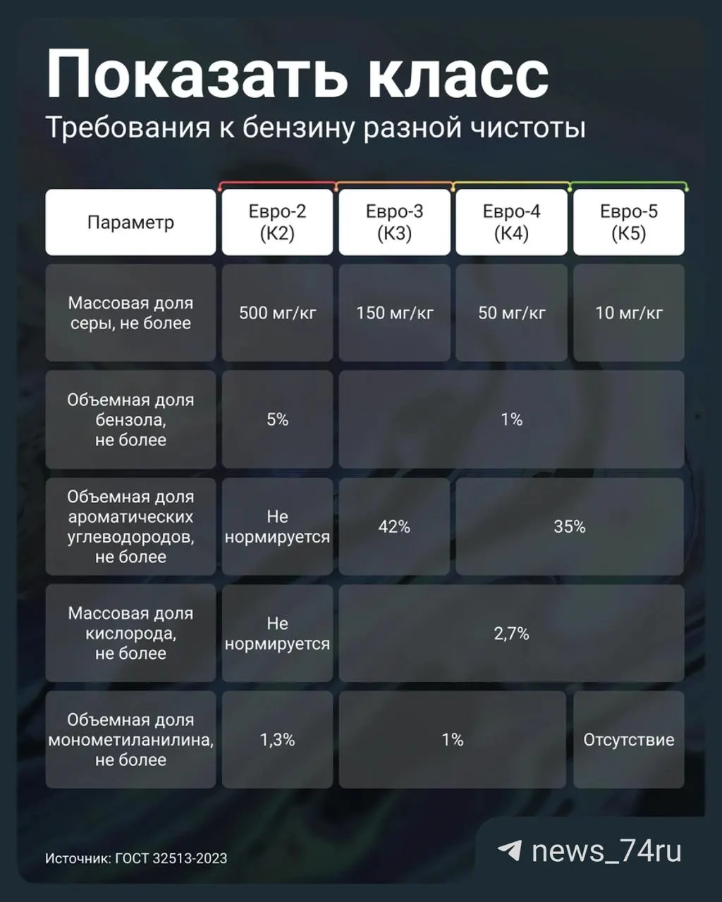 Постановление правительства № 819 от 2 июля 2026 года позволило АЗС реализовывать бензин класса Евро‑3 под маркировкой К5. Проверьте паспорт качества партии и ориентируйтесь на содержание серы — регулярная заправка низкокачественным топливом вредна для мотора.