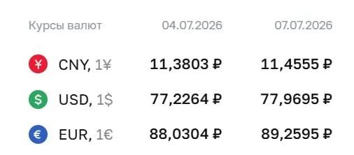 Официальный курс ЦБ на 7 июля: доллар — ₽77,97 (+₽0,74), евро — ₽89,26 (+₽1,23), юань — ₽11,46 (+₽0,08). Курсы используются для расчетов по ряду инструментов, включая замещающие облигации и фьючерсы.