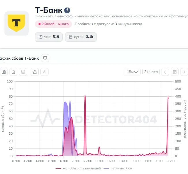 Клиенты сообщают о массовых сбоях в приложении Т‑Банк: переводы не проходят, некоторые операции возвращают ошибки. В банк направлены запросы для выяснения причин.