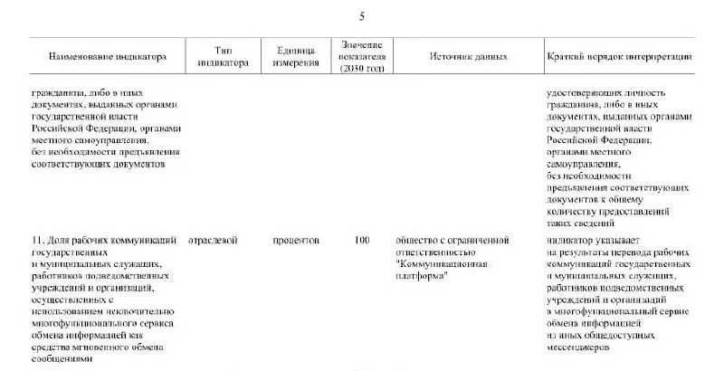 Правительство распорядилось перевести все рабочие коммуникации государственных и муниципальных служащих в госмессенджер «Макс». Использование сервиса в госсекторе должно достичь 100% к 2030 году.