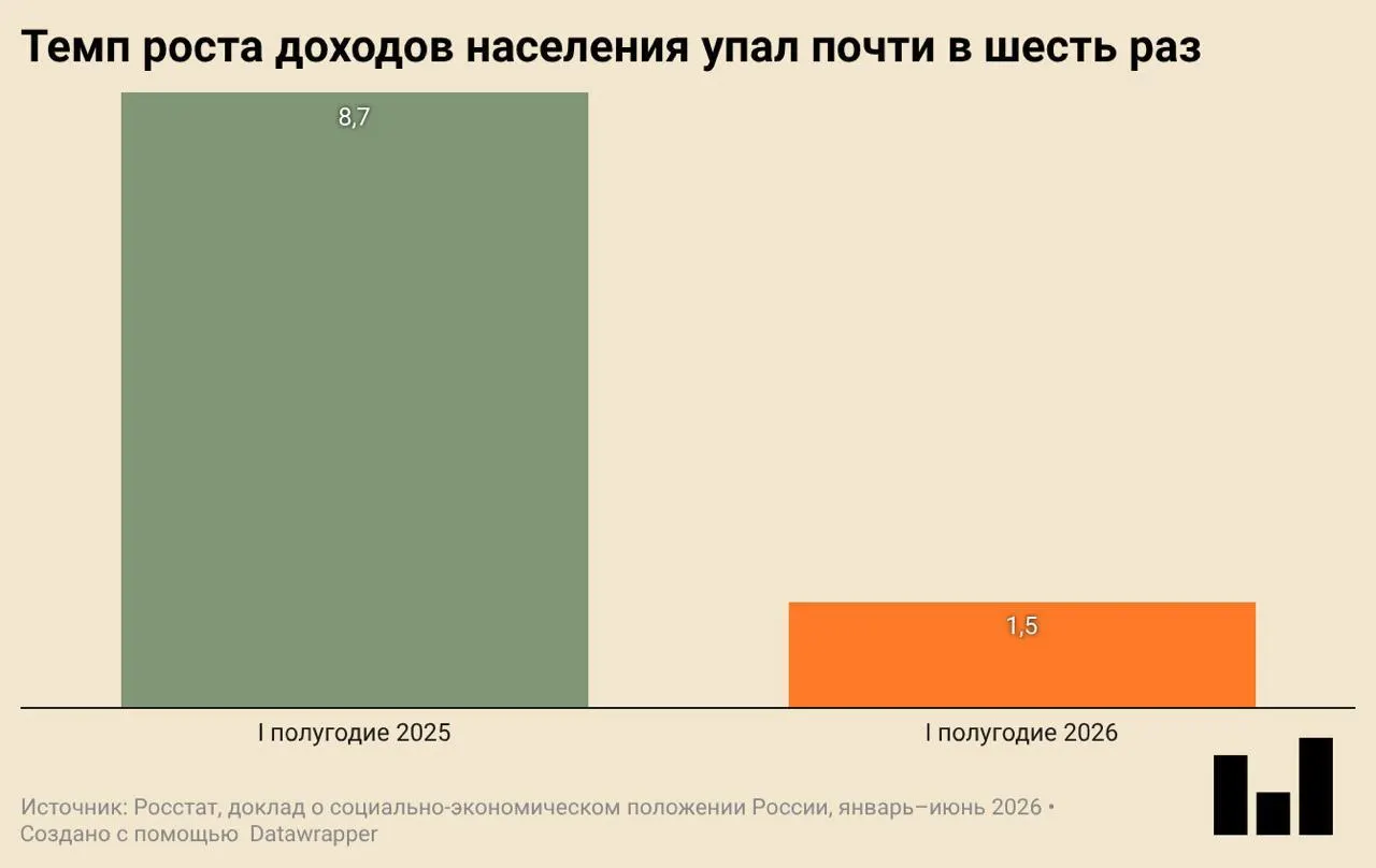 По официальным данным, в первом квартале 2026 года ВВП снизился впервые за несколько кварталов; инвестиции и ввод жилья упали, потребление замедляется.