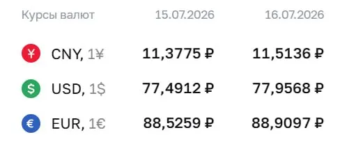 Официальный курс Центробанка на 16 июля: доллар — 77,96 ₽, евро — 88,91 ₽, юань — 11,51 ₽. По этим курсам проводятся расчёты по ряду финансовых инструментов.