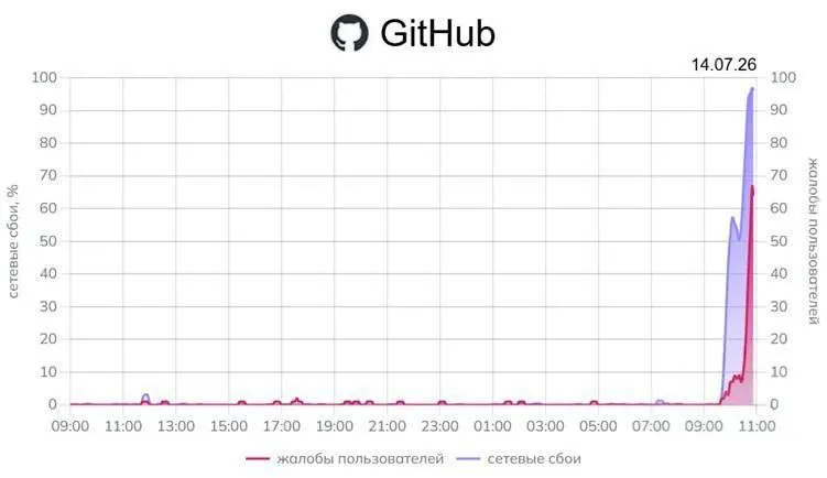 Пользователи по всей стране столкнулись с массовыми проблемами доступа к GitHub — мониторинг фиксирует отказы до 96%. Также отмечены сбои в работе отдельных сервисов Google; официальных комментариев от регуляторов нет.