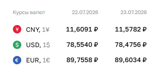Официальный курс Центробанка на 23 июля: доллар 78,48 ₽, евро 89,60 ₽, юань 11,58 ₽. По курсу ЦБ проходят расчёты по облигациям и фьючерсам.