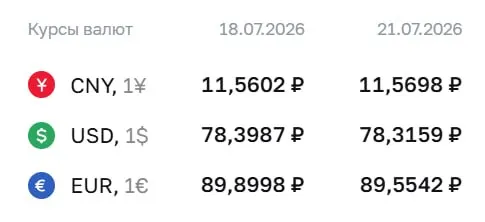 Официальный курс на 21 июля: доллар — 78,32 ₽ (−0,08), евро — 89,55 ₽ (−0,35), юань — 11,57 ₽ (+0,01). По курсу ЦБ проходят расчеты по облигациям и фьючерсам.